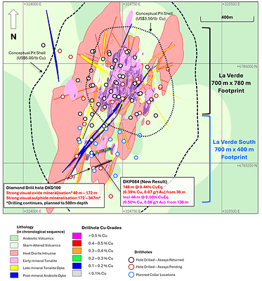 Figure 3. Plan view slice at 950 mRL (+- 150 m) with La Verde showing geological model. Collar locations for existing drillholes (black outline where assays have been received, red outline where assays are pending) and planned drillholes (blue outline) are included. Conceptual open pit shells[1] displayed for $US3.50/lb Cu (short dash) and $US6.00/lb Cu (long dash) displayed as dashed lines. Returned Cu grades shown on traces, results reported including CuEq[2], visual estimate from DKD100 shown[3].