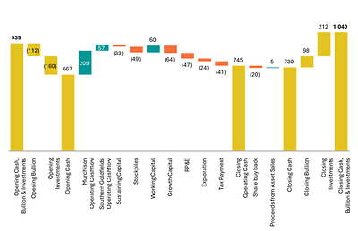 Figure 1: Cash, Bullion, and Liquid Investments Movement (A$M) – Q1 FY27 Figure 1: Cash, Bullion, and Liquid Investments Movement (A$M) – Q1 FY27