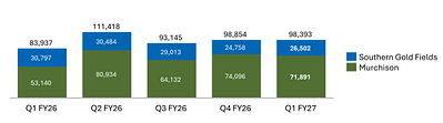 Figure 2: Westgold Quarterly Production (oz), Achieved Gold Price and AISC ($/oz) Figure 2: Westgold Quarterly Production (oz), Achieved Gold Price and AISC ($/oz)