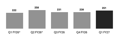 Figure 2: Westgold Quarterly Production (oz), Achieved Gold Price and AISC ($/oz) Figure 2: Westgold Quarterly Production (oz), Achieved Gold Price and AISC ($/oz)