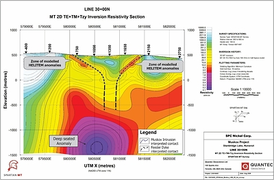 Figure 4: 2D MT Inversion of Line 30+00 from the 2026 Spartan MT survey prepared by Quantec Geoscience. Refer to Figure 1 for section location.