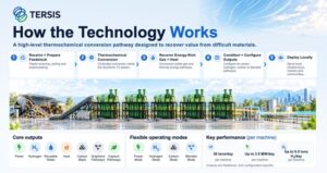 Tersis Technologies and The Salem Group Sign MOU to Evaluate a Venezuela Joint Venture for Waste-to-Value Distributed Power