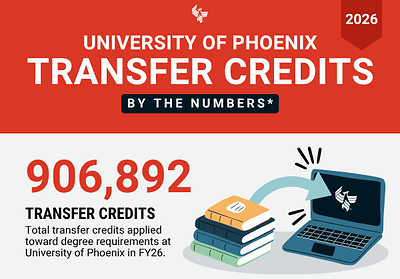 New data released by University of Phoenix highlights the range of pathways that can help eligible students reduce education costs and make informed decisions about their educational journeys. 
