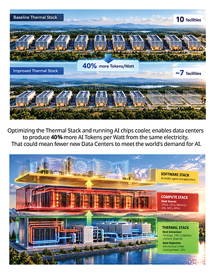 Optimizing the Thermal Stack and running AI chips cooler, enables data centers to produce 40% more AI Tokens per Watt from the same electricity. 