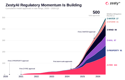 ZestyAI Regulatory Approvals